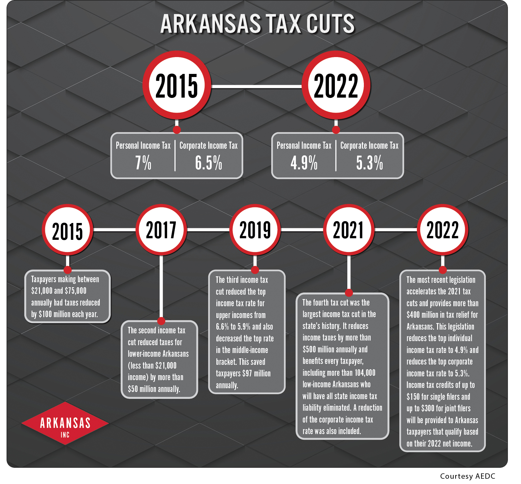 Tax Cuts Trimming Taxes in Arkansas Personal, corporate tax