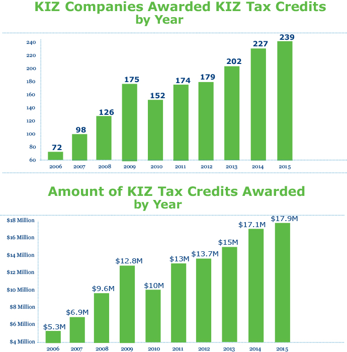 Keystone Innovation Zones Helping Businesses Take The Next Step Site Selection Magazine