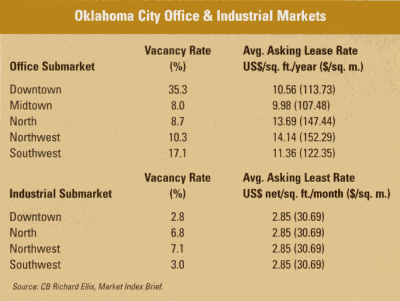 Oklahoma City Office & Industrial Markets