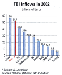 graph: FDI Inflows in 2002