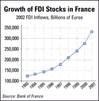 graph: Growth of FDI Stocks in France