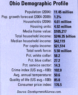 Ohio Demographic Profile