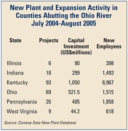 New plant and expansion activity chart