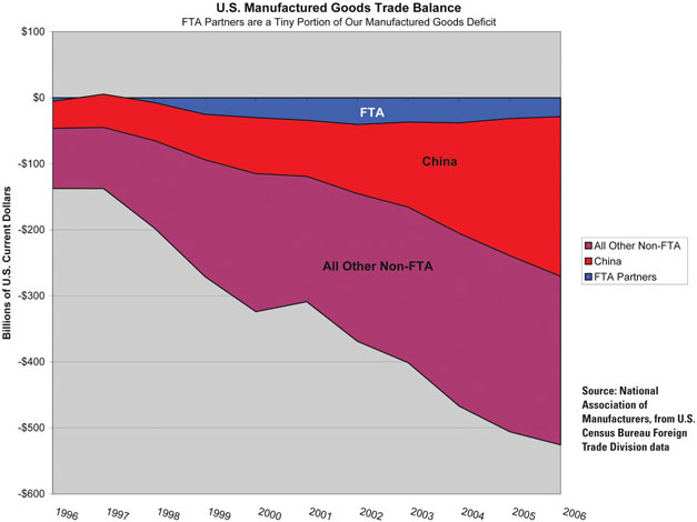U.S. Manufactured Goods Trade Balance chart
