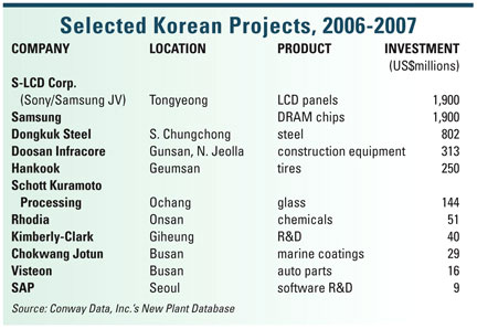 Selected Korean Projects, 2006-2007