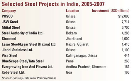 Selected Steel Projects in India, 2005-2007