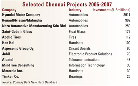 Selected Chennai Projects, 2006-2007