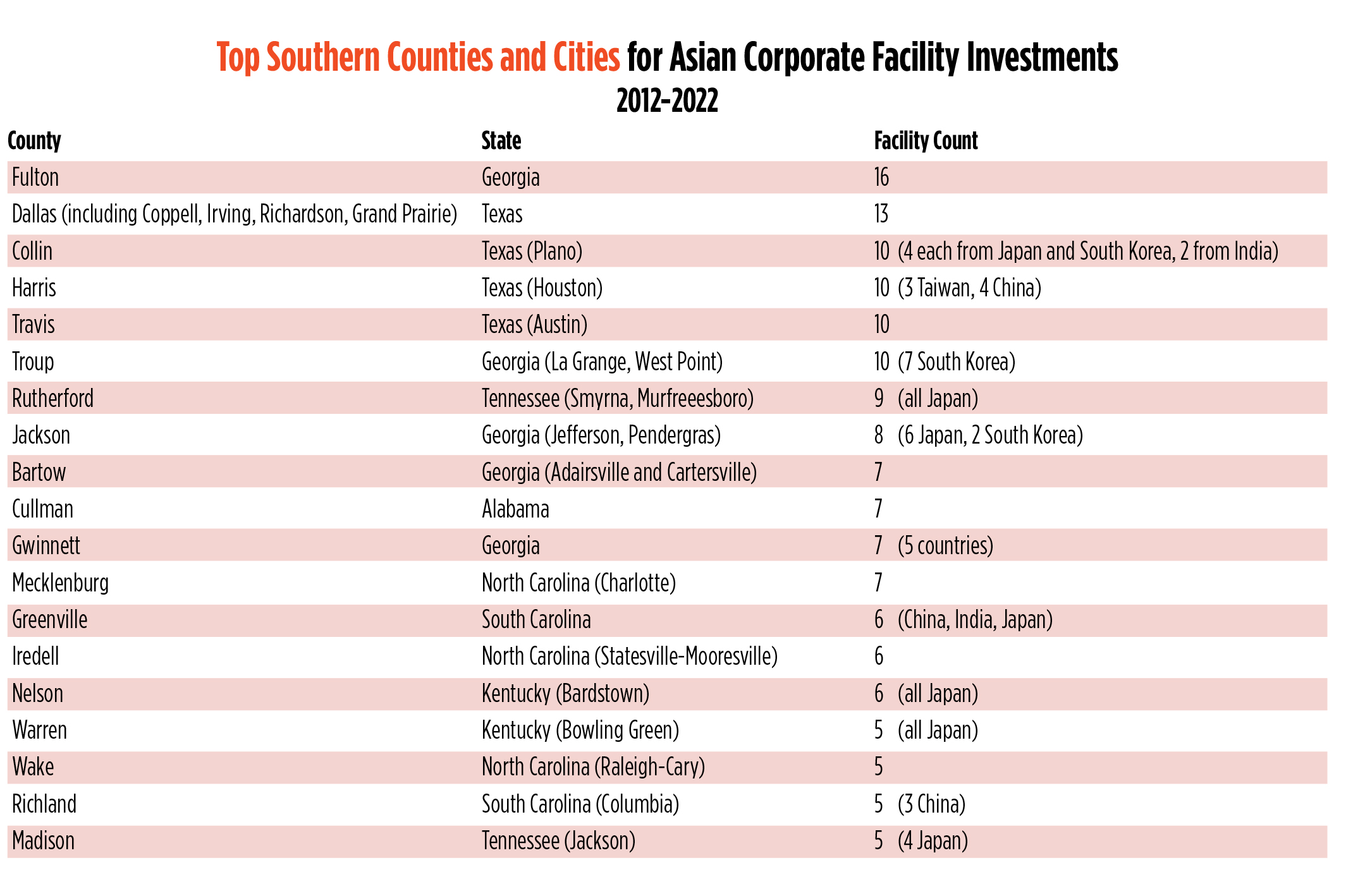 List of investors in South East Asia