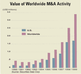 Value of Worldwide M&A Activity
