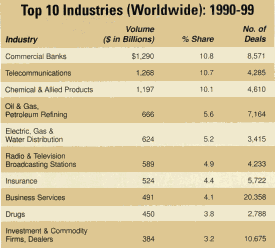 Top 10 Industries