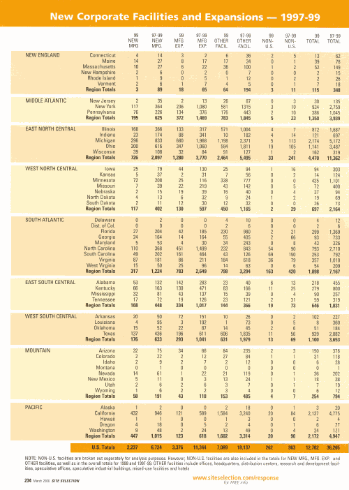 New Corporate Facilities and Expansions 1997-99