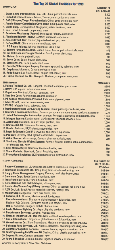 Top 20 Global Facilities for 1999