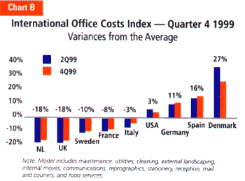 Chart B: International Office Costs Index