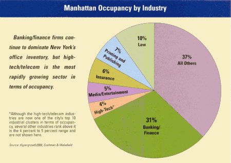 Manhattan Occupancy by Industry