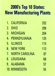 Top 10 States: New Manufacturing Plants