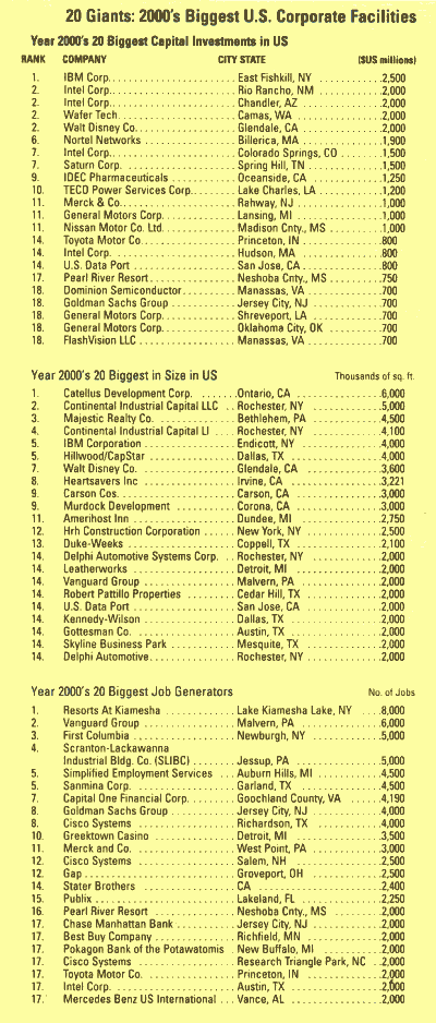 Biggest U.S. Corporate Facilities