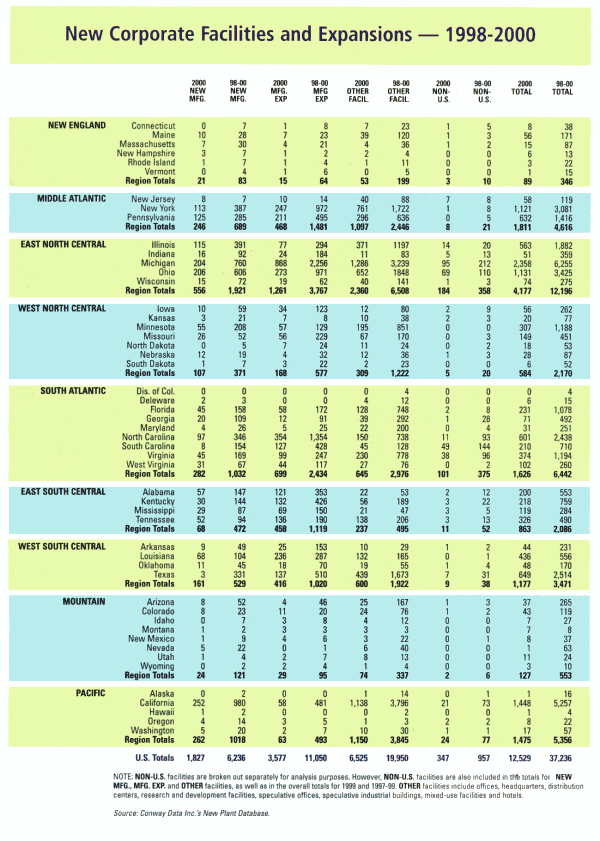 New Corporate Facilities and Expansions
