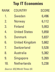 Top It Economies (chart)