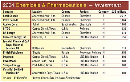 2004 Chemicals & Pharmaceuticals - Investment