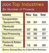 2004 Top Industries