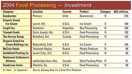 2004 Food Processing - Investment