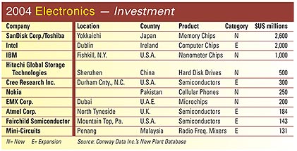 2004 Electronics - Investmen