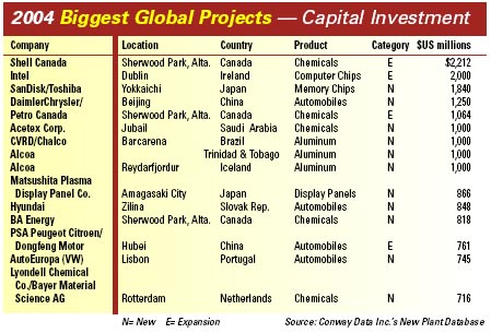 2004 Biggest Global Projects