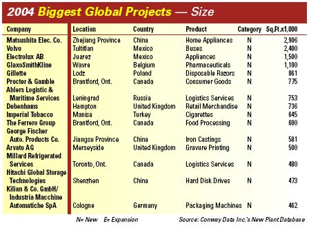 2004 Biggest Global Projects