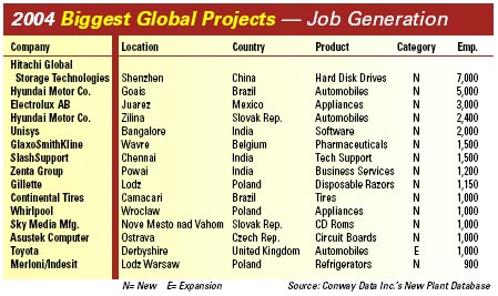 2004 Biggest Global Projects