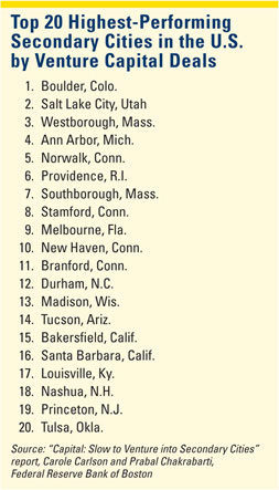 Top 20 Highest-Performing Secondary Cities