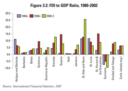 FDI to GDP Ratio