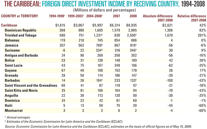 The Caribbean: Foreign Direct Investment Income by Receiving Country, 1994-2008 (chart)