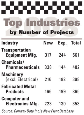 Top Industries by number of projects