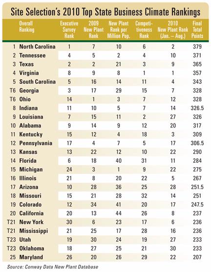 Top State Business Climates