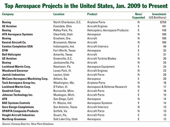 Top Areospace Projects in the United States