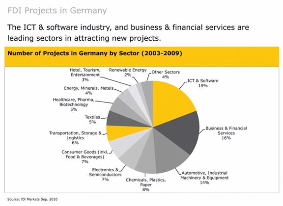 FDI Projects in Germany 3