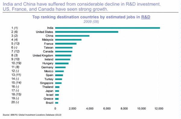 Top Destination Countries by Jobs in R&D