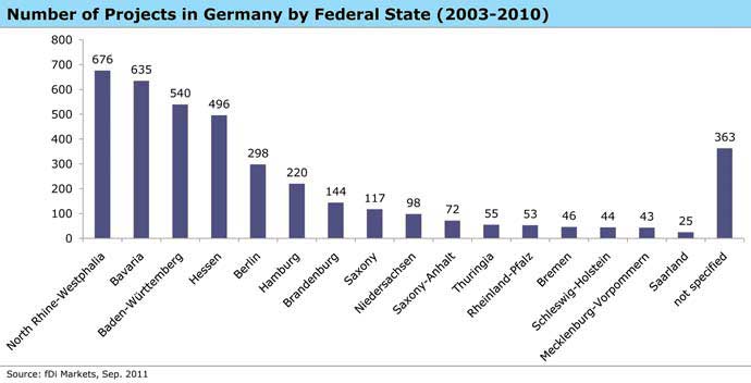 Number of Projects in Germany by Federal State
