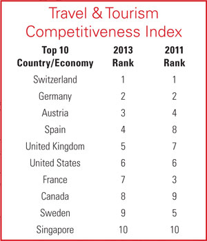 Importance Of Travel And Tourism To The Uk Economy