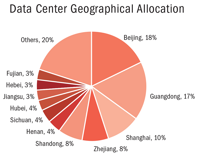 Data Center Geographical Allocation