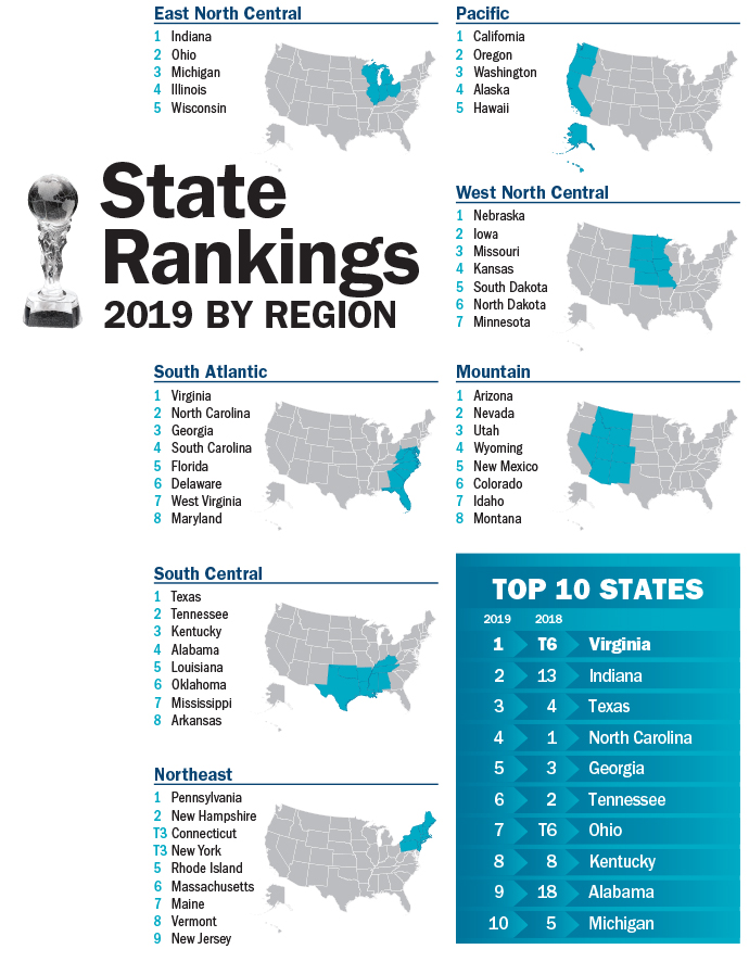 2019ProsperityCup_StateRankings Two marquee projects underscore Virginia’s claim to the cup