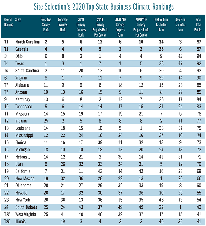 Rankings