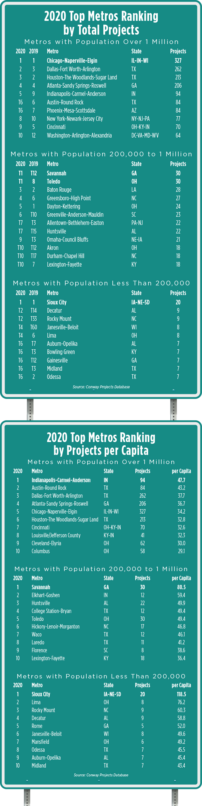 Top Metros of 2020 A Year Like No Other Site Selection Magazine