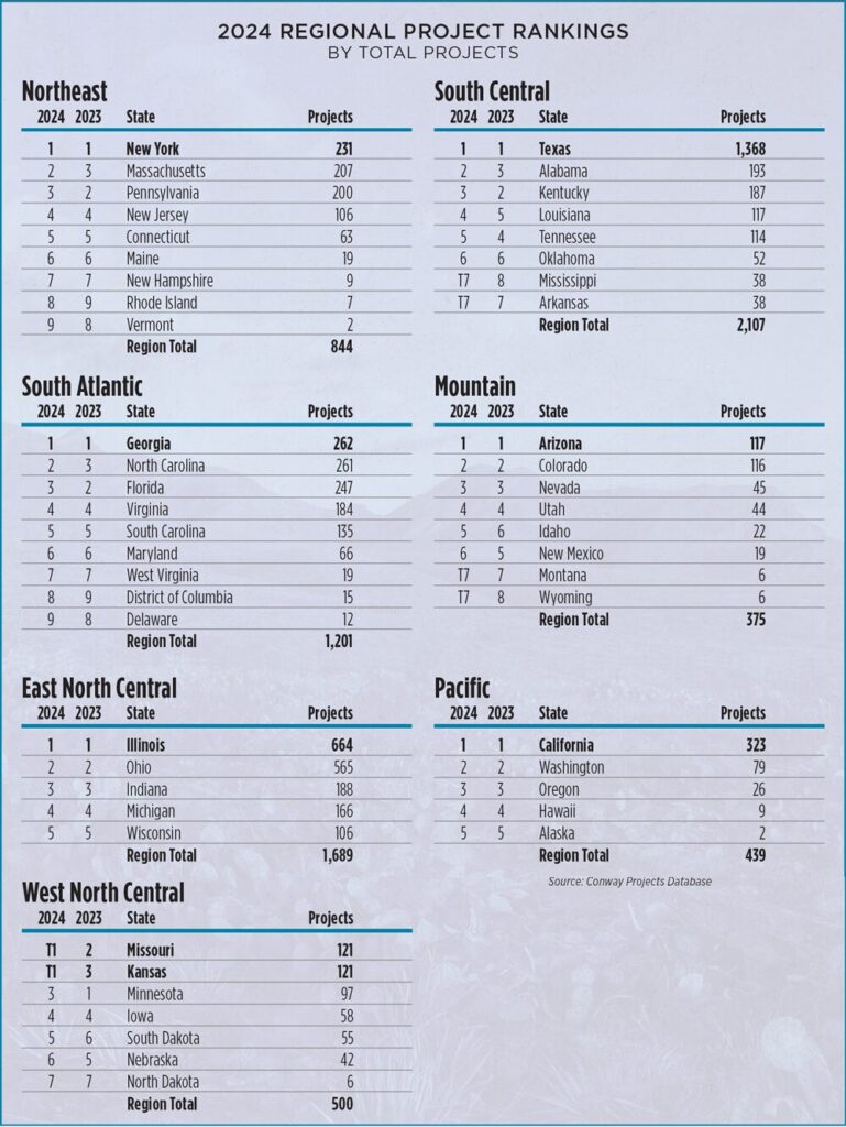 2024 GOVERNOR’S CUPS RANKINGS: Winning Streaks – Site Selection Magazine