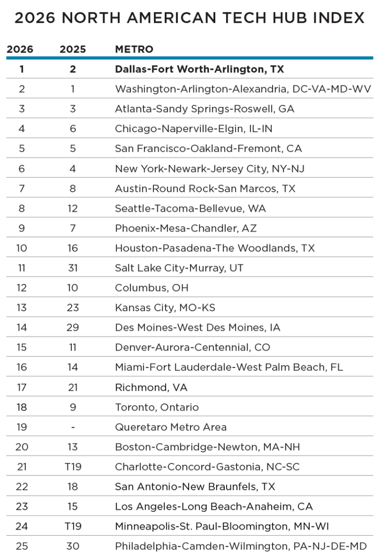 TECH HUBS: DFW Overtakes DC in North American Tech Hub Index - Site ...