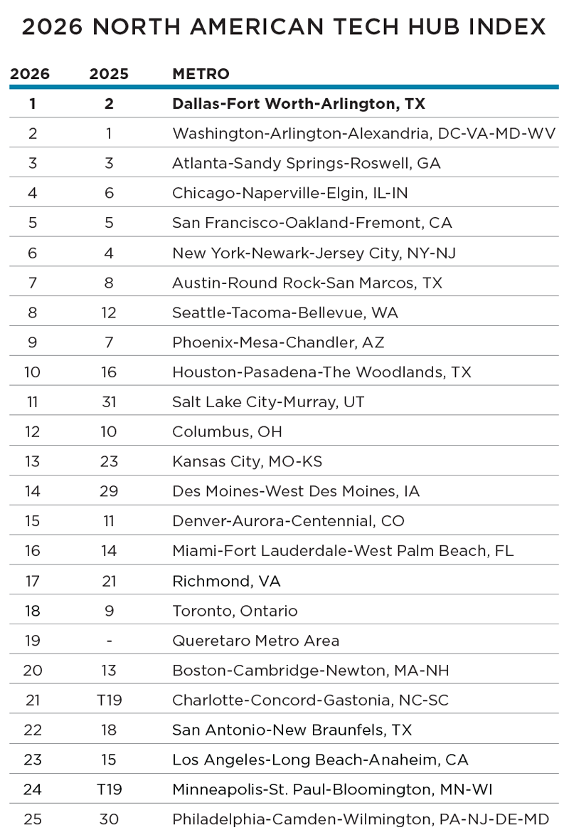 TOP 25 NORTH AMERICAN TECH HUBS INDEX