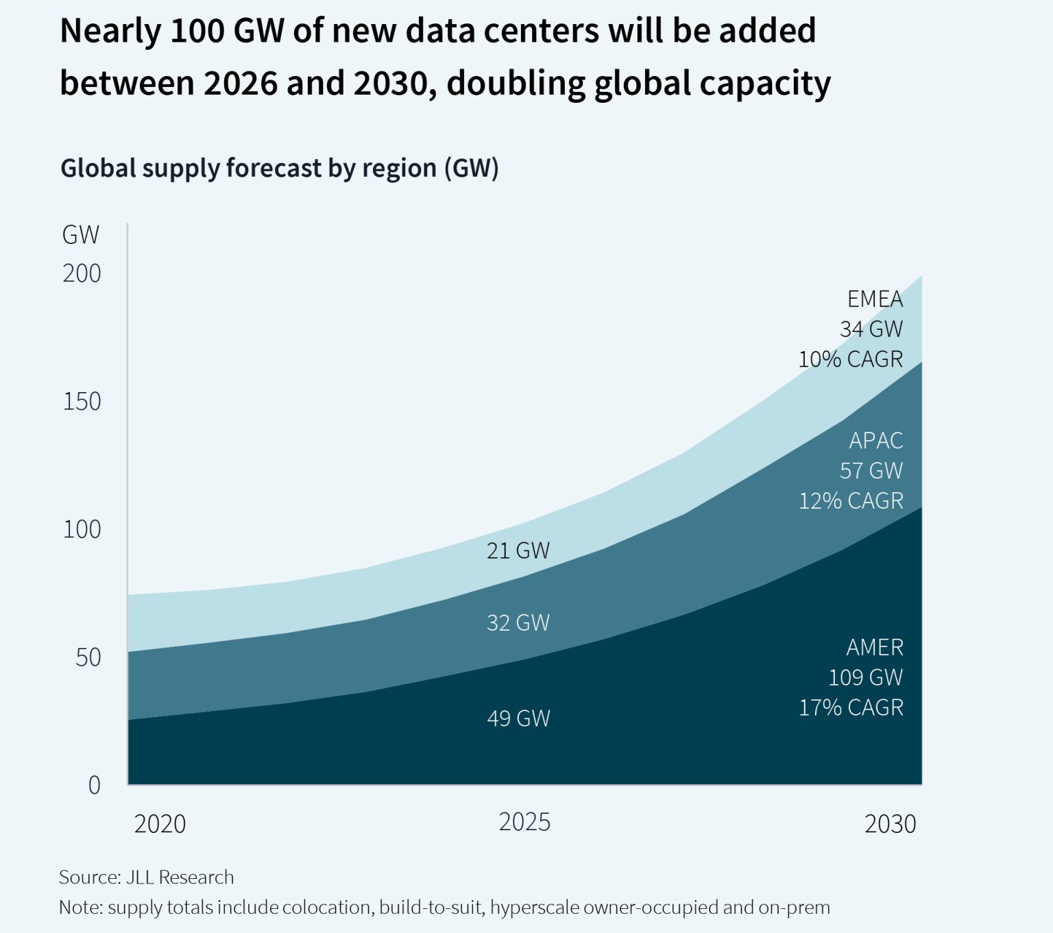 DATA CENTERS: What’s Ahead for The Global Data Center Pipeline? – Site ...