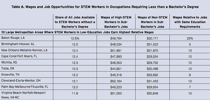 HighestCitySTEMWagesWithoutBachelors