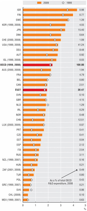 OECDgraph