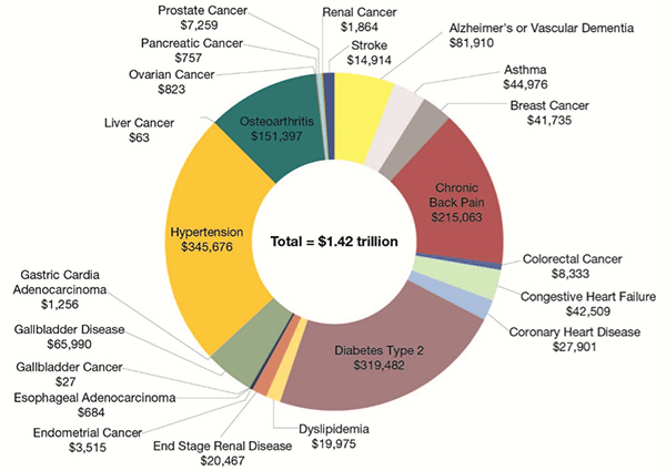 Milken Costs Of Med Conditions